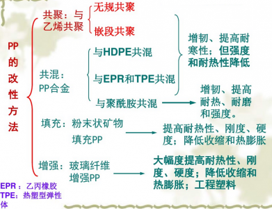 常見(jiàn)聚丙烯PP塑料改性方法 常見(jiàn)聚丙烯PP塑料改性方法