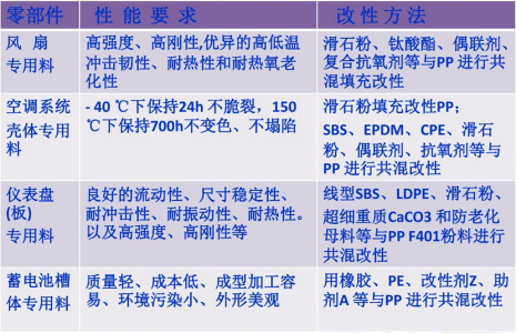 聚丙烯PP汽車塑料改性方法 聚丙烯PP汽車塑料改性方法